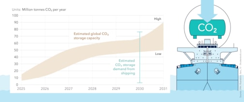 On-board carbon capture and storage 