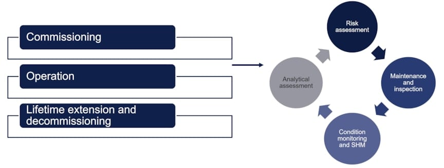 Offshore wind farms - project lifecycle