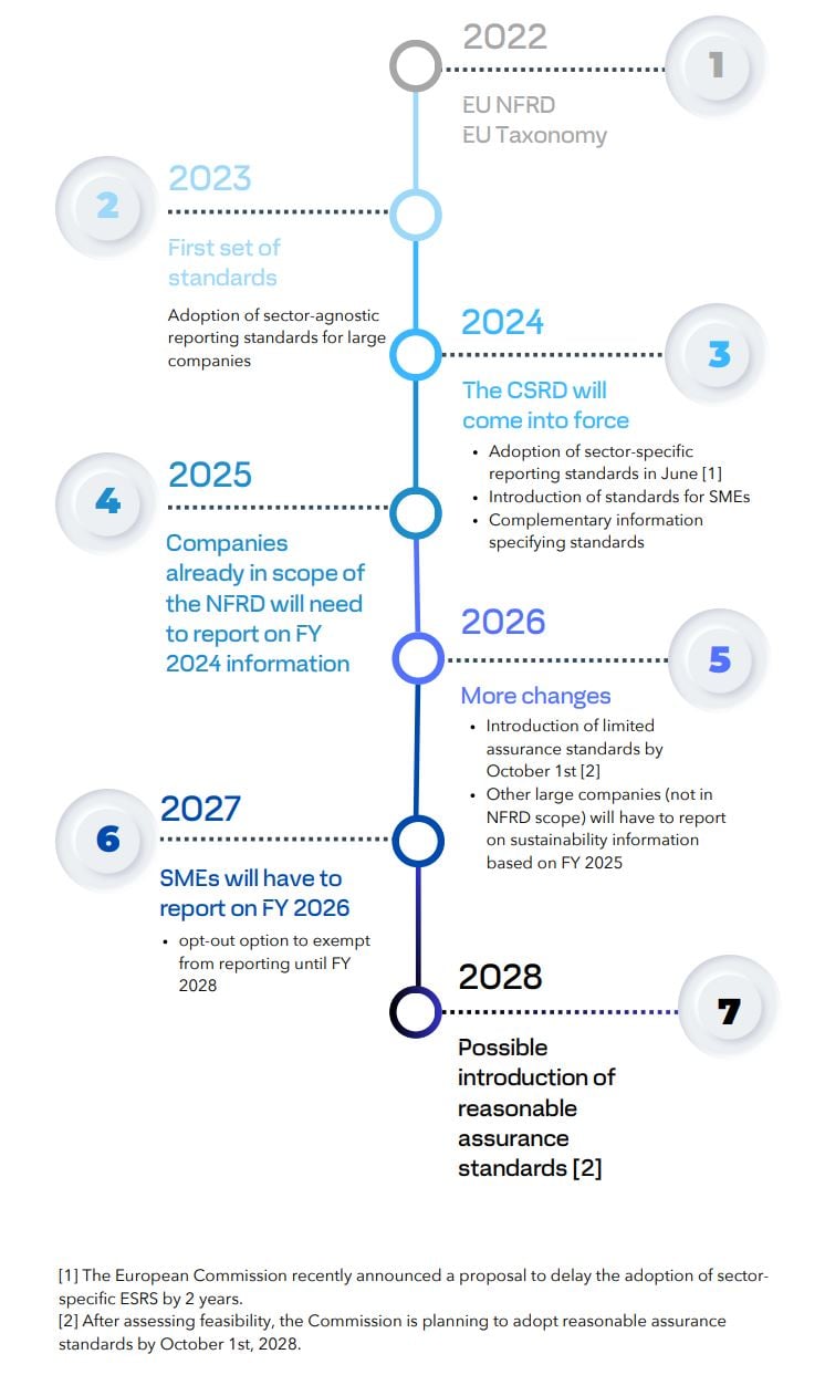 CSRD Timeline