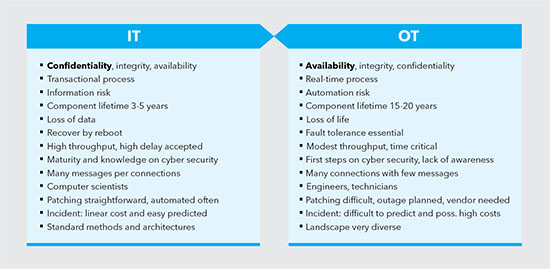 Cyber Security - difference IT and OT for Cyber Security - loss of life