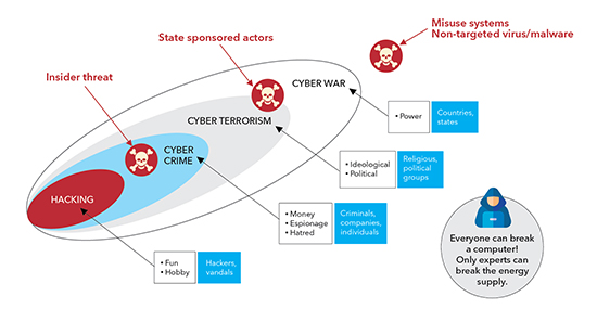 Cyber Security - reality threat vectors for windfarms
