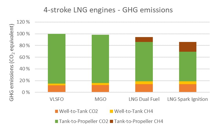 Environmental performance 4 stroke LNG engines
