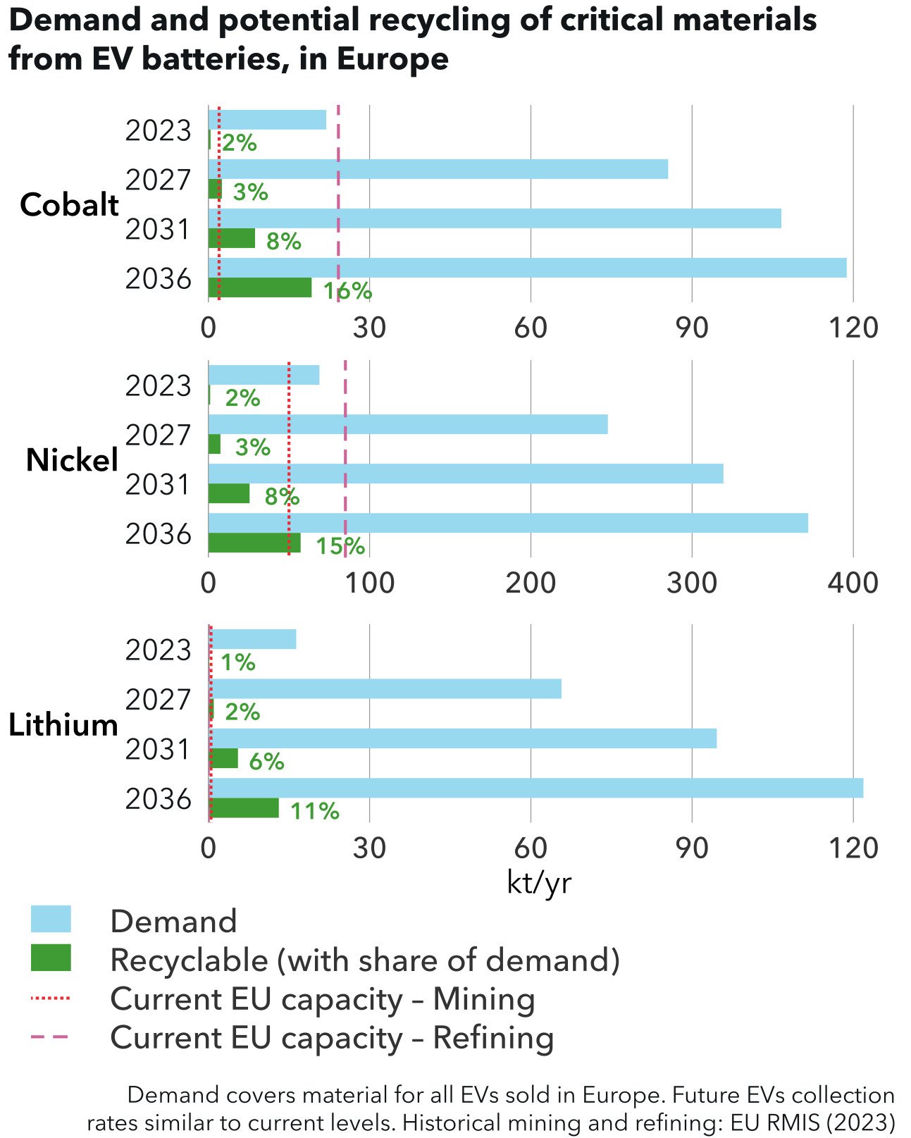 Demand and potential recycling of critical materials from EV batteries, in Europe