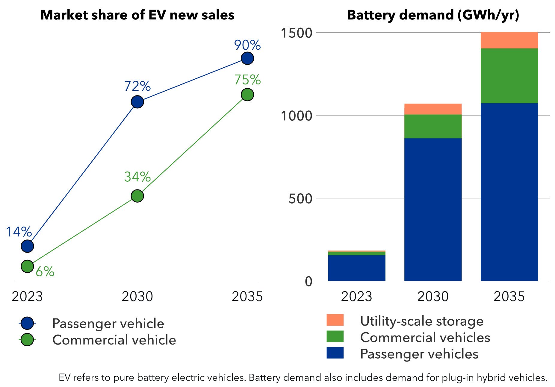 Market share of EV new sales and battery demand