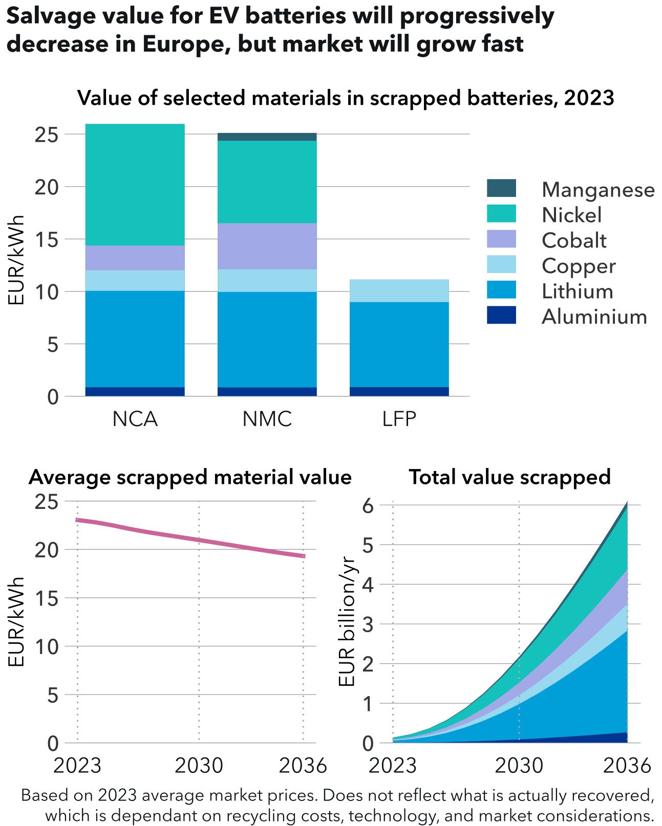 Salvage value for EV batteries will progressively decrease in Europe, but market will grow fast