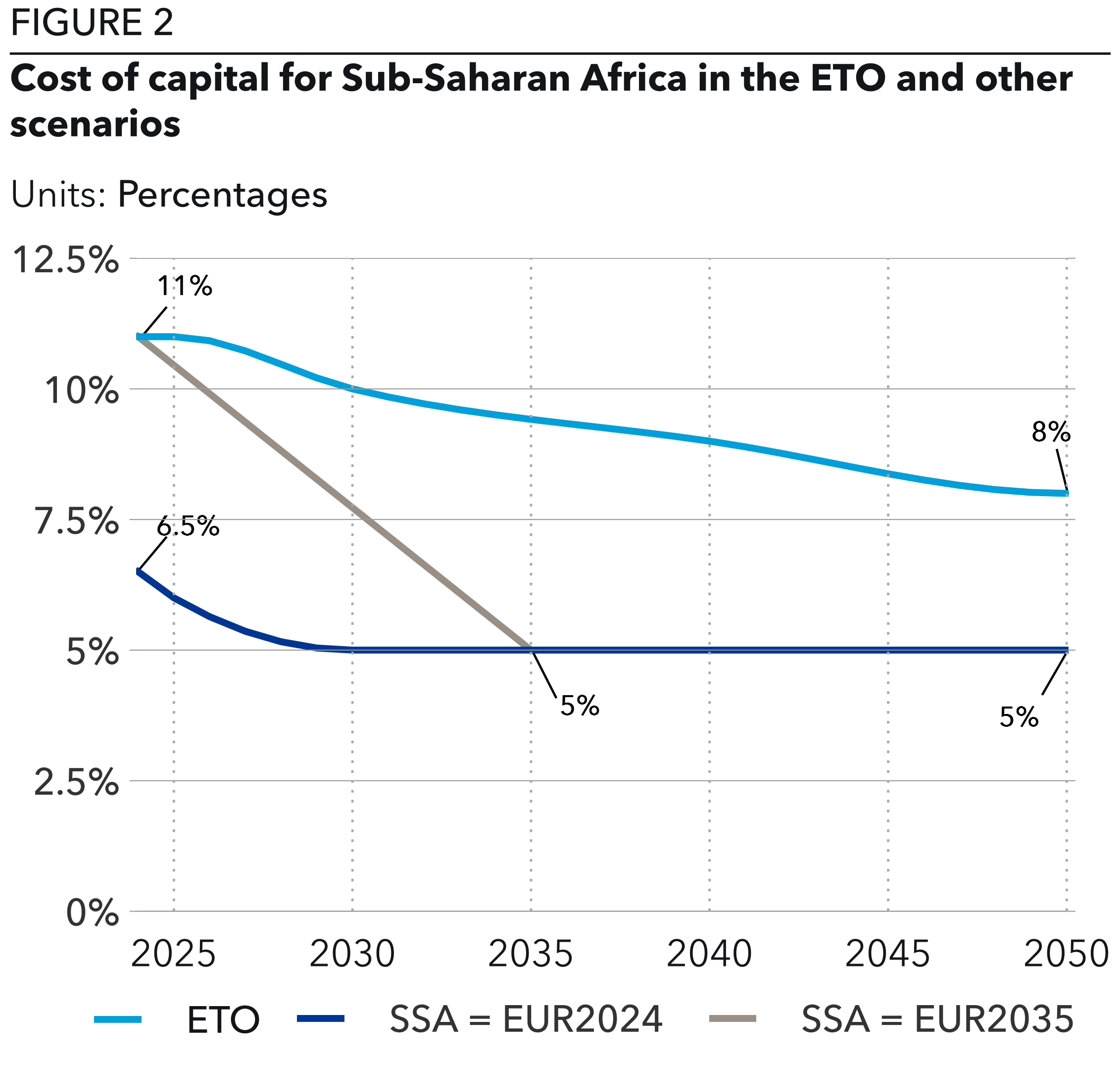 Cost of Capital for Sub-Saharan Africa in the ETO and other scenarios