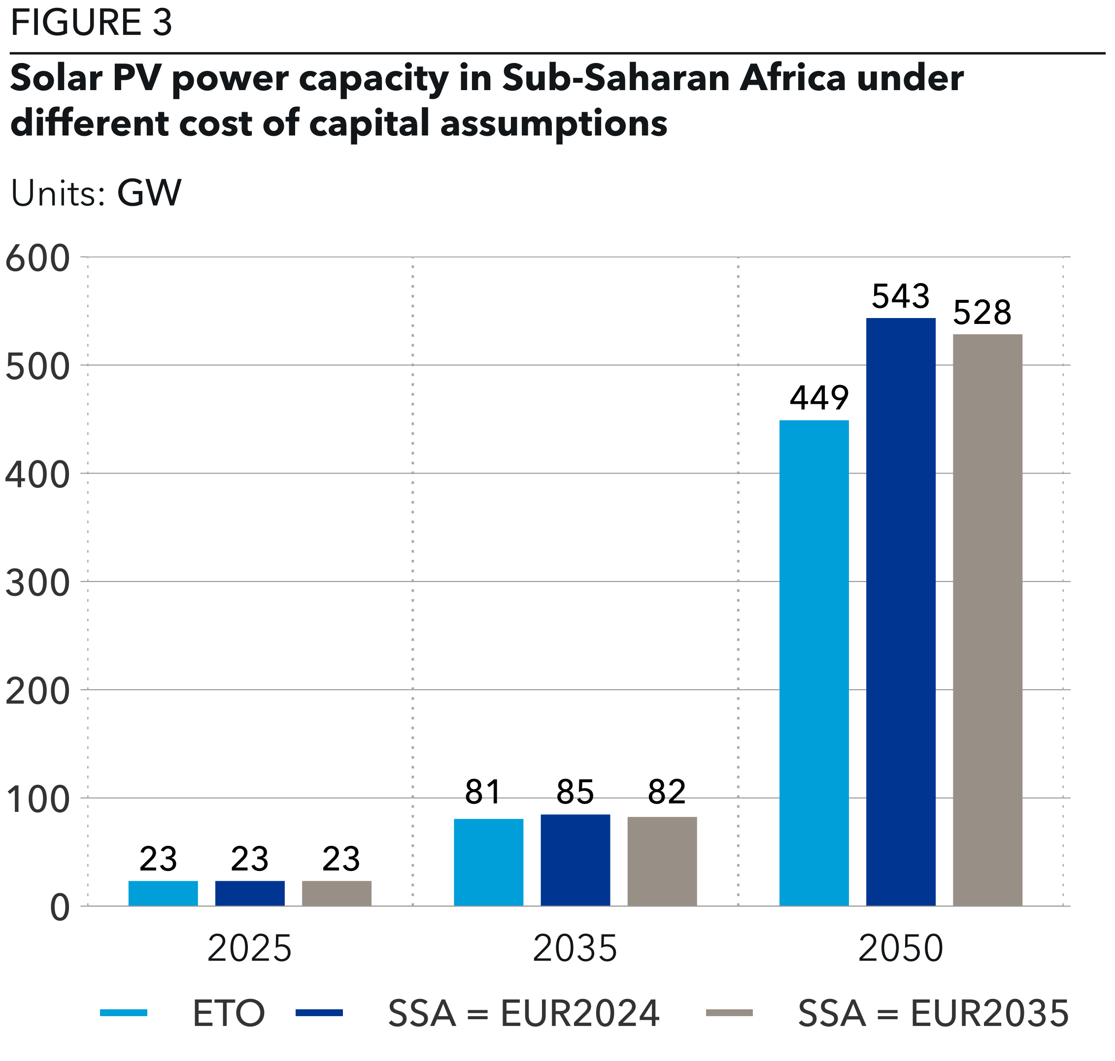 Solar PV power capacity in Sub-Saharan Africa under different cost of capital assumptions