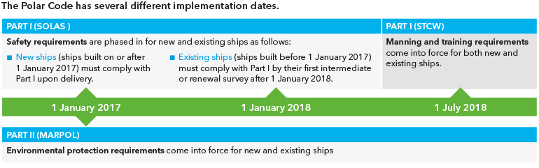 Timeline IMO Polar Code Timeline IMO Polar Code